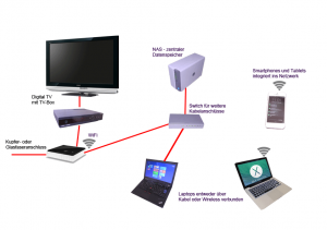 Typisches Netzwerk wie man es in kleinen Büros oder Privatwohnungen findet
